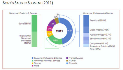 索尼 從硬件貴族到軟件服務的復興之路